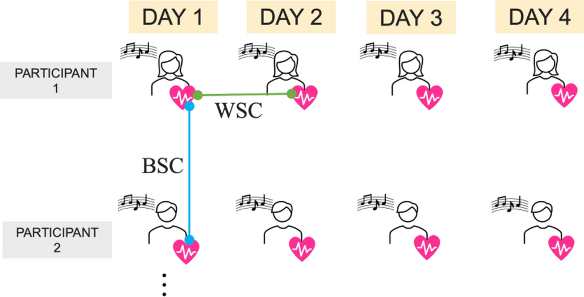 Figure 1 from Reliability for music-induced heart rate synchronization