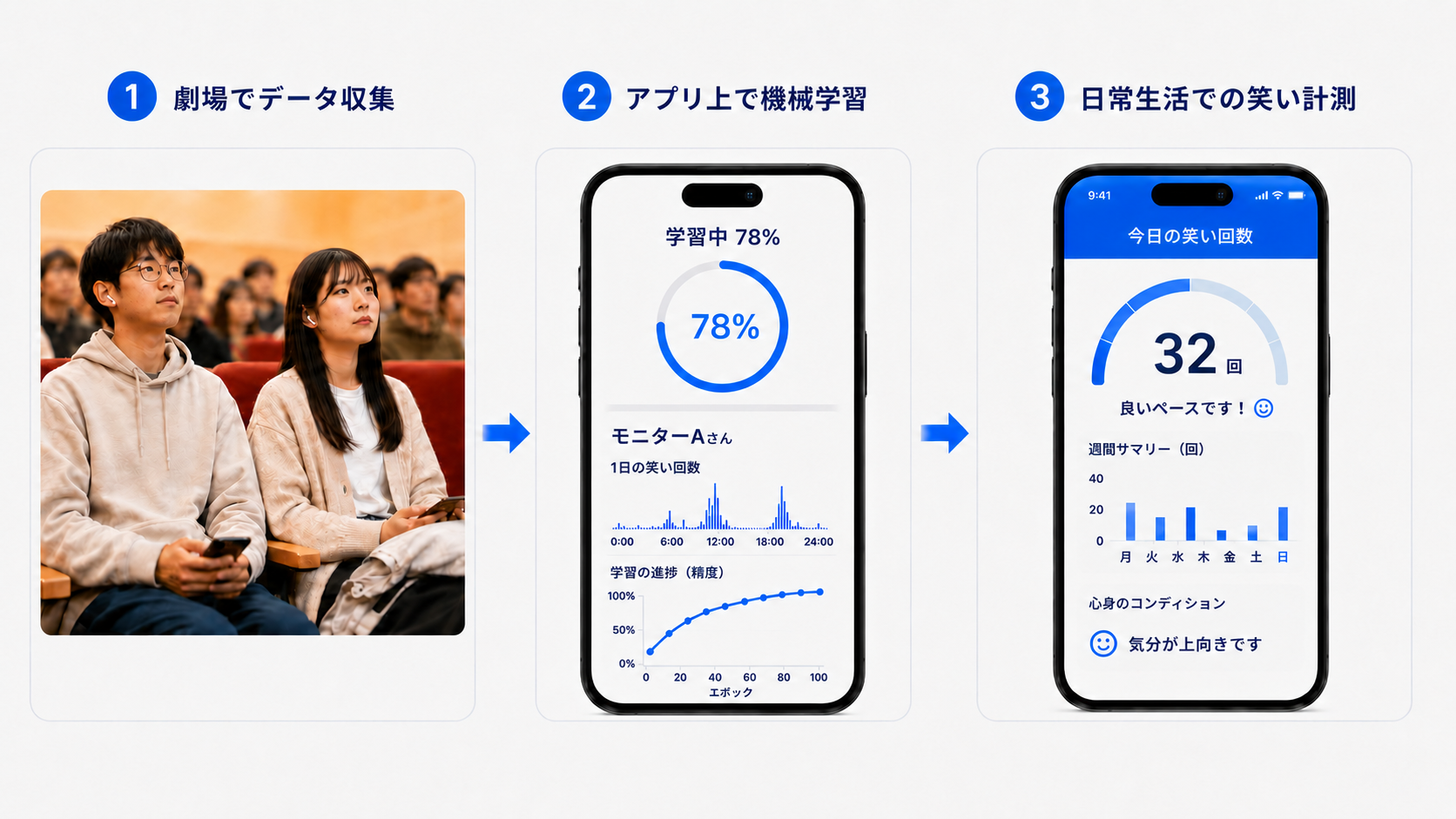劇場でのデータ収集から日常生活での笑い計測までの流れ
